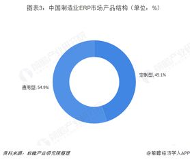 2018年erp軟件行業細分市場現狀與發展前景分析 制造業erp占主導